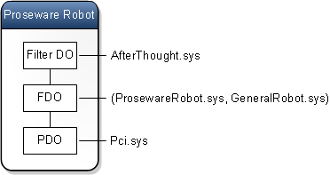 diagrama do nó do dispositivo robô da Proseware, mostrando três objetos de dispositivo na pilha de dispositivos: afterthought.sys (filter do), prosewarerobot.sys, generalrobot.sys (fdo) e pci.sys (pdo).