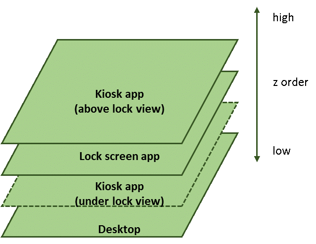 ordem z para exibições quando o aplicativo está em execução no modo de bloqueio.