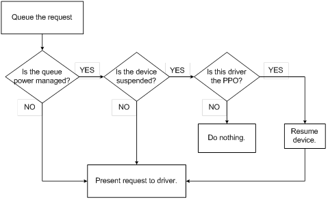 Fluxograma de solicitações para um driver USB WDF.