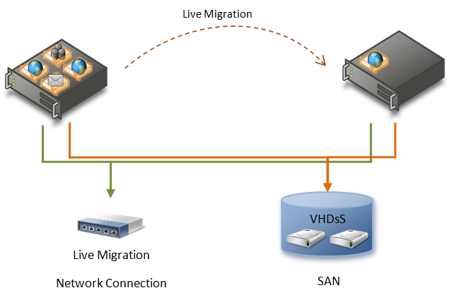 configuração de migração dinâmica do hyper-v de exemplo