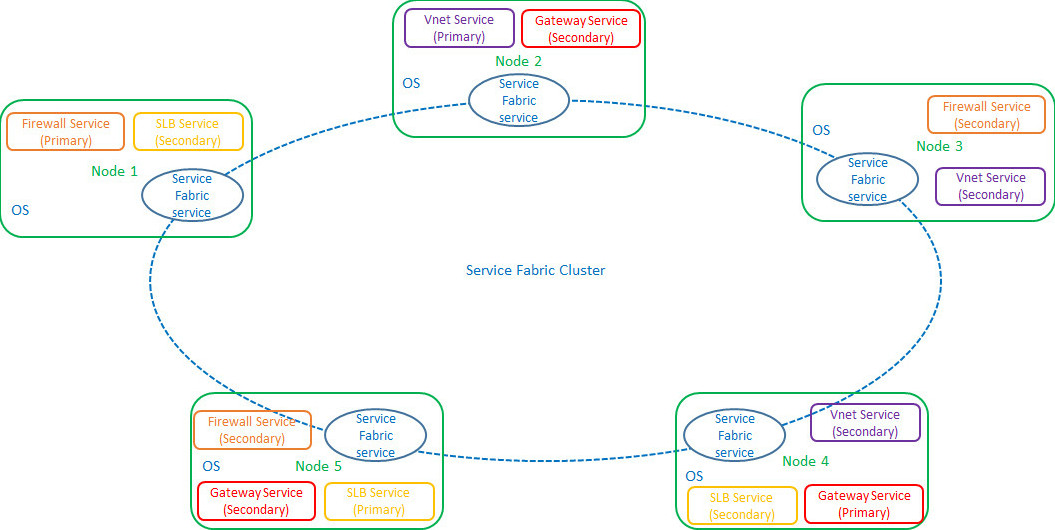 Cluster do Service Fabric do Controlador de Rede