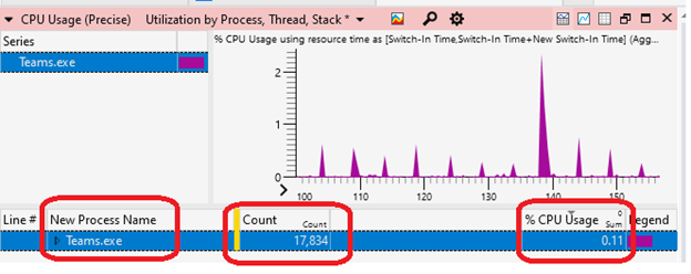 Gráfico do WPA mostrando o processo de CPU, a contagem e a porcentagem de uso