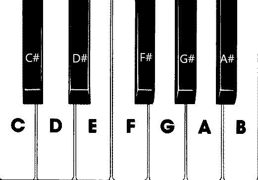 Descrição do registro do piano