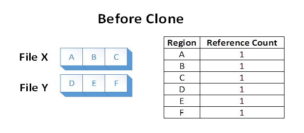 Um diagrama ilustrando o estado das regiões de volumes antes do processo de clonagem.