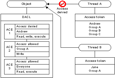 Um diagrama que ilustra um DACL que concede direitos de acesso diferentes com base na associação ao grupo