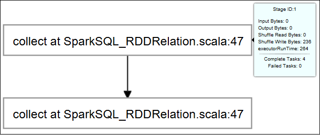 informações sobre o estágio do gráfico de tarefas do Apache Spark.