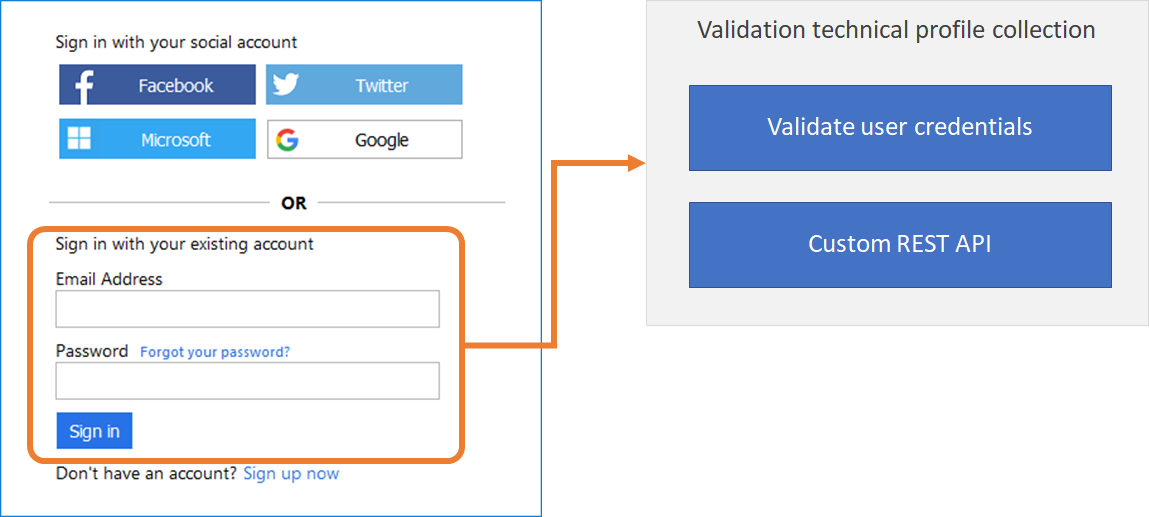 Recolha de perfis técnicos de validação