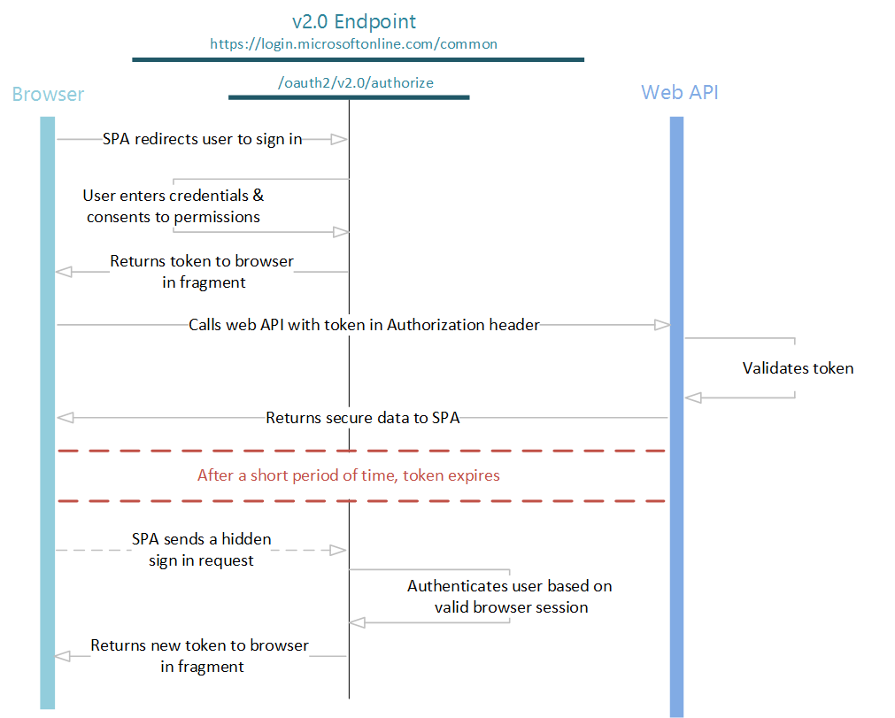 Diagrama estilo swimlane mostrando o fluxo implícito do OpenID Connect