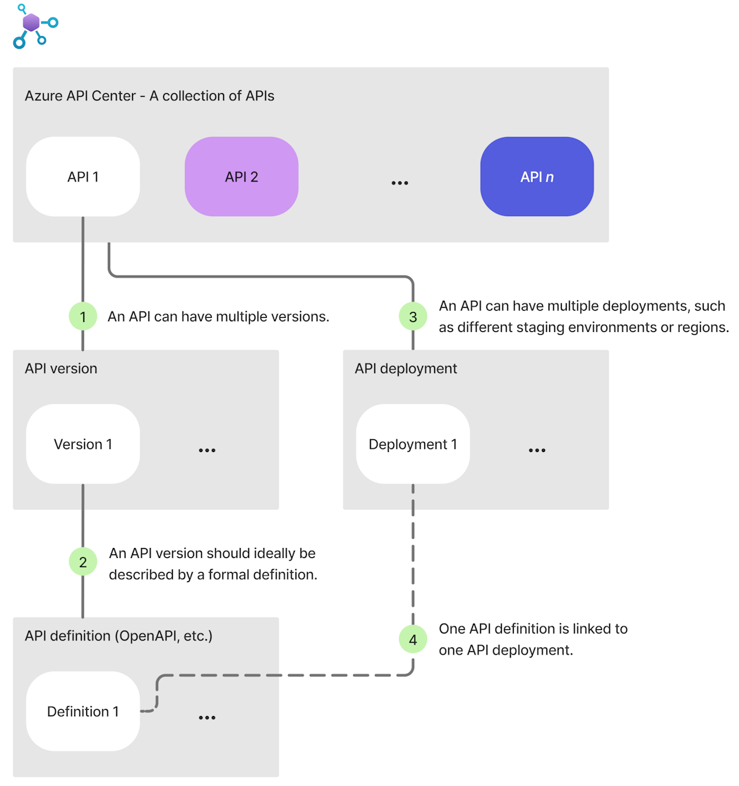 Diagrama que mostra as principais características do modelo de dados no Azure API Center.