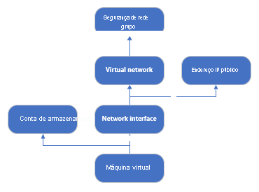Diagrama que mostra as relações de dependência entre recursos em um modelo ARM exibido no Visual Studio Code.