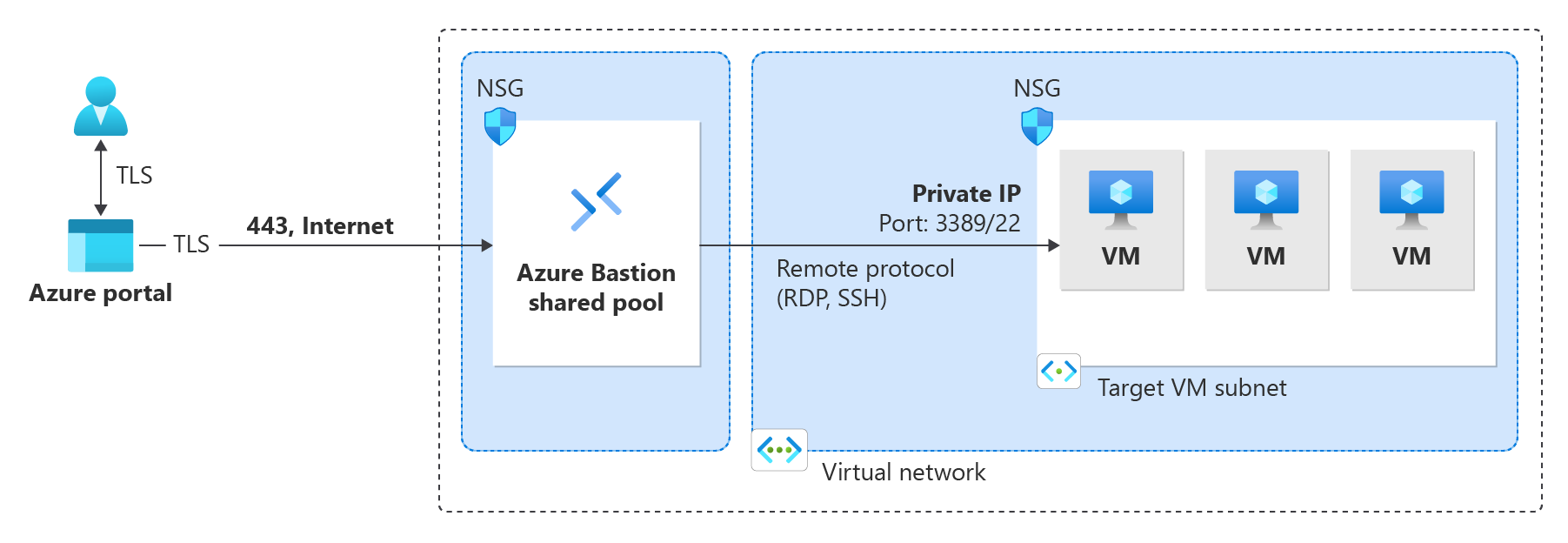 Diagrama de arquitetura ilustrando a implementação de desenvolvedores do Azure Bastion usando infraestrutura partilhada.