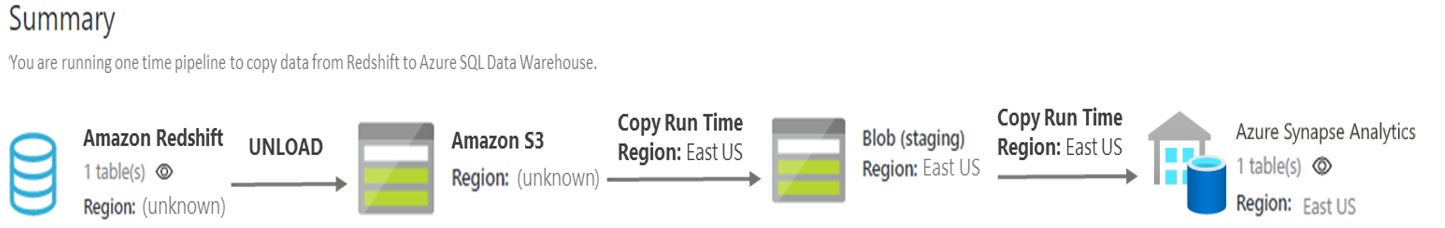 Fluxo de trabalho de copiar do Redshift para o Azure Synapse Analytics