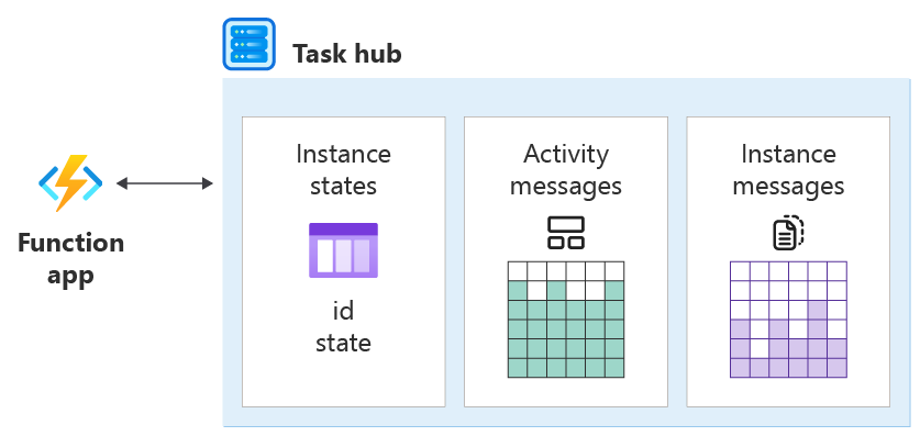 Diagrama que mostra os conceitos da aplicação de funções e do hub de tarefas.