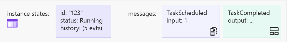 Diagrama que mostra o estado do centro de tarefas após o commit do primeiro item de atividade (passo 3).