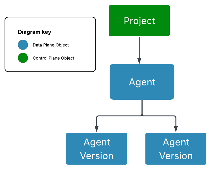 Diagrama que ilustra como os projetos da Foundry organizam as versões dos agentes e os agentes.