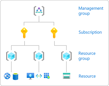 Diagrama que mostra os níveis de escopo para o Azure RBAC.