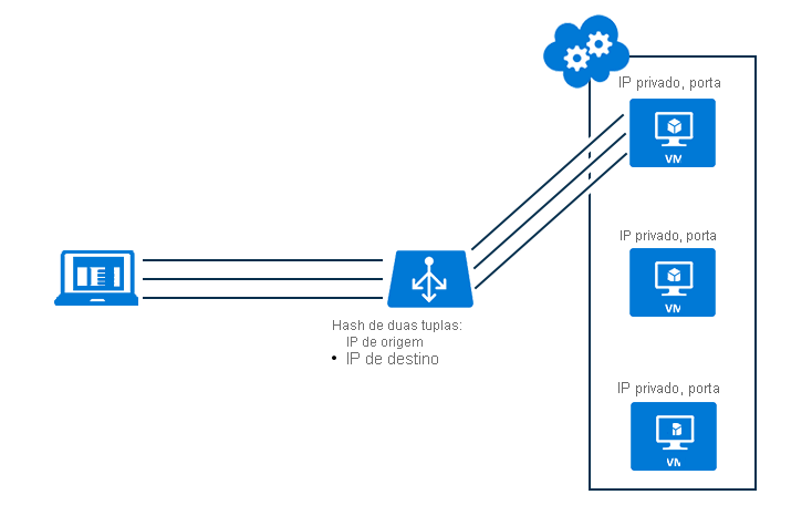 Captura de ecrã do diagrama de distribuição de afinidade de sessão com duas tuplas mostrando o encaminhamento do tráfego através do balanceador de carga para máquinas virtuais.