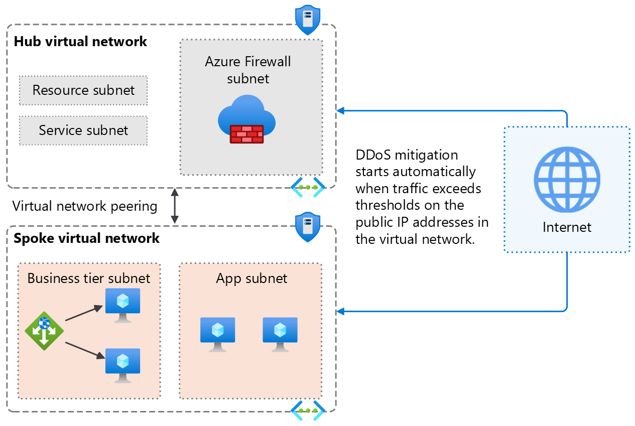 Diagrama ilustrando a Proteção contra DDoS do Azure habilitada no nível de rede virtual para uma topologia hub-and-spoke.