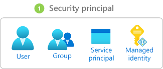 Diagrama que mostra os tipos de entidades de segurança para uma atribuição de funções.