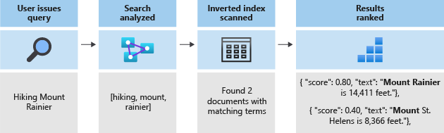 Diagrama da semelhança na classificação de processos do Analisador