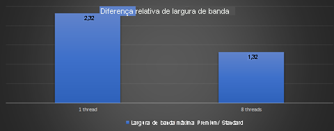 Diagrama que mostra um gráfico de barras de desempenho relativo.
