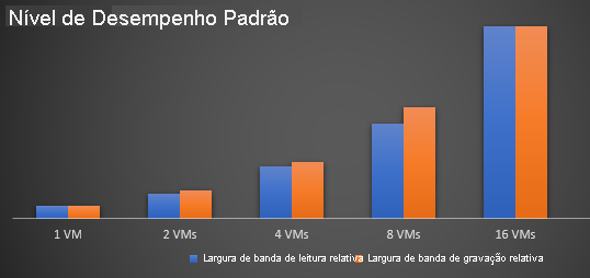 Diagrama que mostra um gráfico de barras de desempenho padrão.