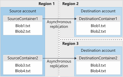 Diagrama que mostra como funciona a replicação de objetos.