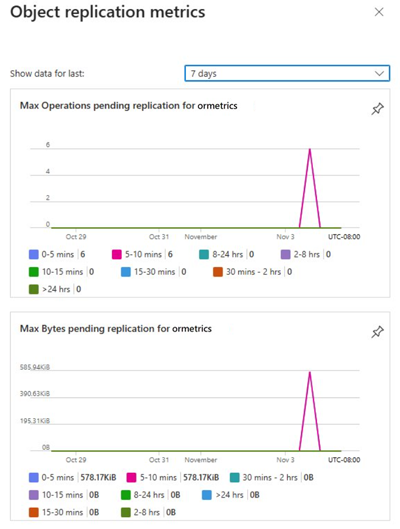 Métricas de replicação de objetos mostrando operações pendentes e bytes pendentes durante uma duração de sete dias
