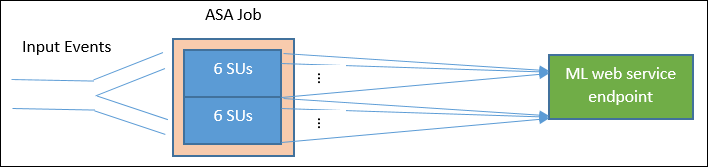 Dimensionar o Stream Analytics com o Studio (clássico) Funções dois exemplo de trabalho Dimensionar o Stream Analytics com o Studio (clássico) Funções dois exemplo de trabalho