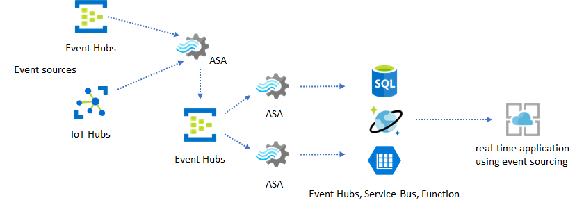 Diagrama que mostra Hubs de Eventos como intermediário e uma aplicação em tempo real como destino para uma tarefa de Stream Analytics.