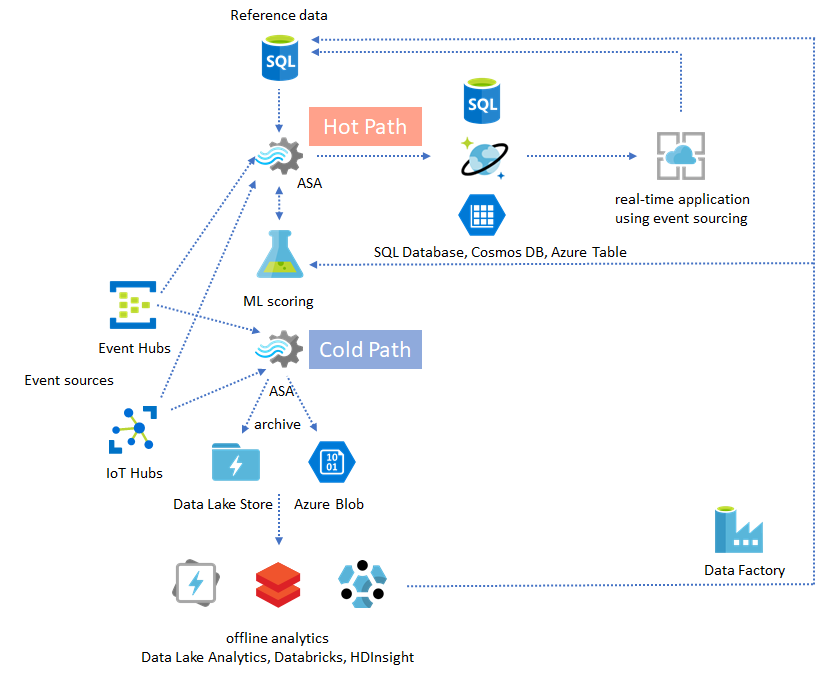 Diagrama que mostra o caminho frio e o caminho quente em uma solução do Stream Analytics.