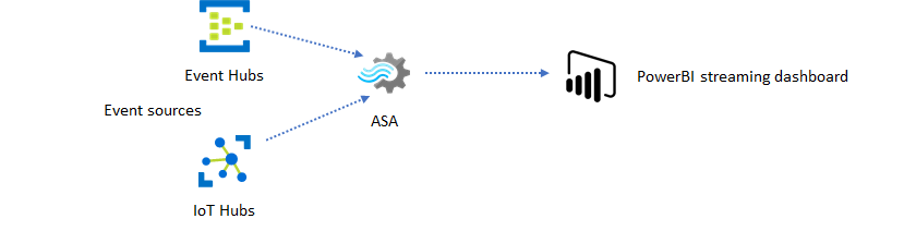 Diagrama que mostra eventos de Hubs de Eventos e Hubs de IoT fluindo através do Stream Analytics até ao painel do Power BI.