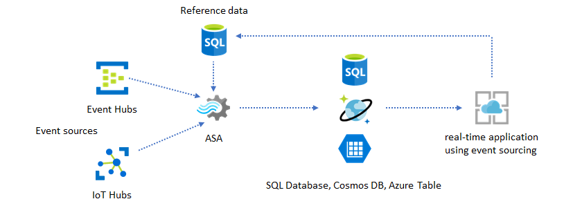 Diagrama que mostra um trabalho do Stream Analytics e o aplicativo de destino usando dados de referência.