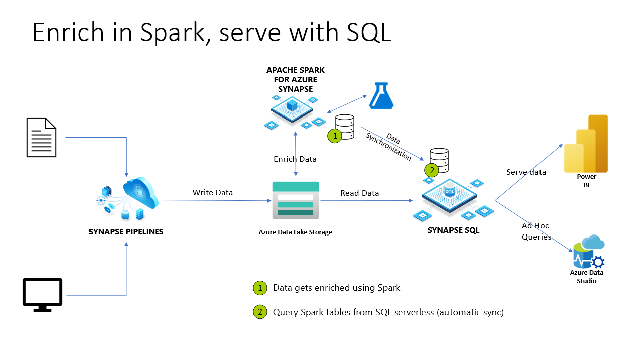 Enriqueça os dados no Spark, sirva os dados com a representação SQL.