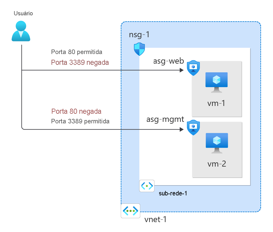 Diagrama de recursos criados durante o tutorial.