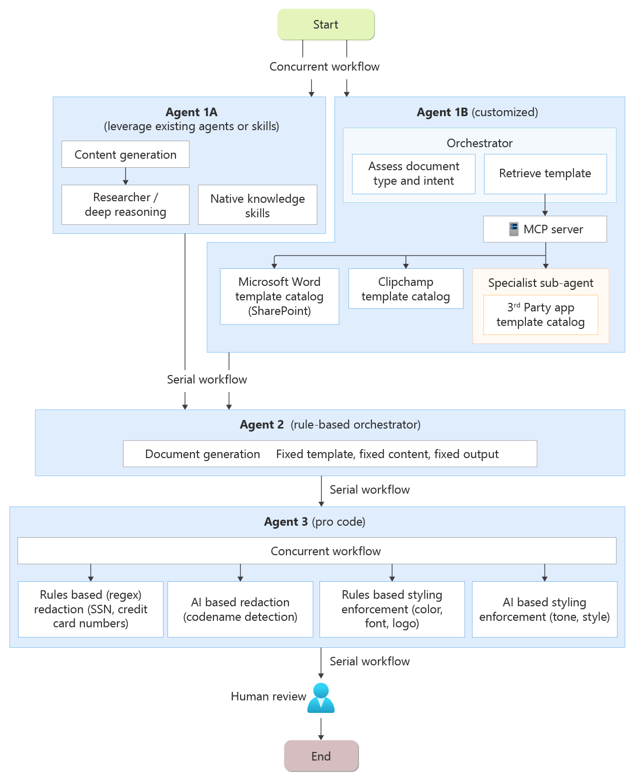 Diagrama de um fluxo de trabalho multi-agente mostrando fluxos concorrentes e seriais entre os Agentes 1A, 1B, 2 e 3, com revisão humana no final.
