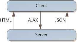 Diagrama que mostra duas caixas rotuladas como Cliente e Servidor. Uma seta rotulada como AJAX vai do Cliente para o Servidor. Uma seta rotulada H T M L e uma seta rotulada J SON vão do Servidor para o Cliente.