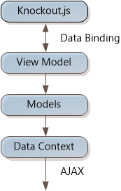 Diagrama que mostra uma seta que vai de Knockout ponto j s para o Modelo de Visualização, para Modelos, para o Contexto de Dados. A seta entre o Knockout ponto j s e o Modelo de Visualização está rotulada como Vinculação de Dados e aponta para ambos os itens.