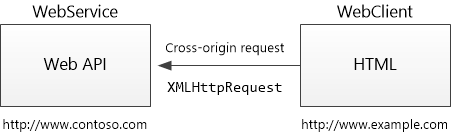 Mostra serviço web e cliente web