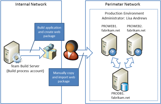 Quando a aplicação está pronta para ser implementada em produção, o administrador do ambiente de produção deve copiar manualmente o pacote web para um servidor web de produção e importá-lo através do Internet Information Services (IIS) Manager.
