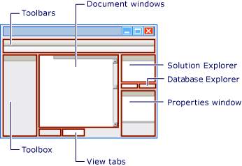 Diagrama que mostra as janelas principais no Visual Studio.
