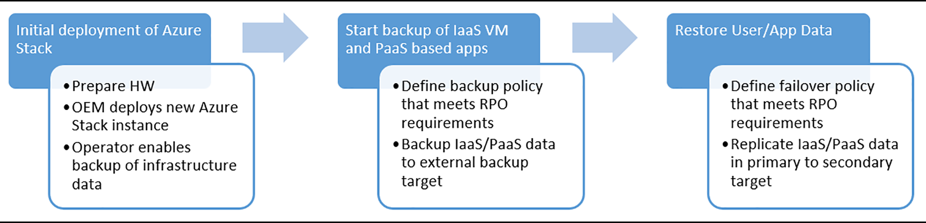 Fluxo de trabalho de recuperação de dados do Azure Stack Hub -- Implementação