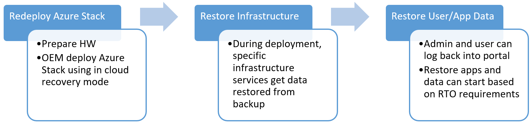 Fluxo de trabalho de recuperação de dados Azure Stack Hub -- Redeployment