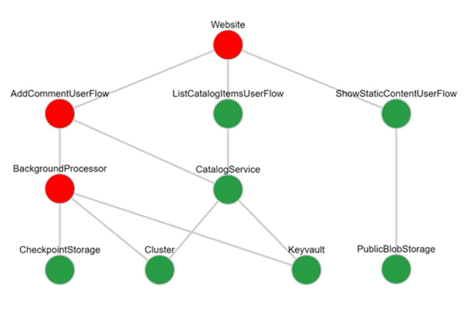Visualização dos fluxos do sistema de chaves usando círculos conectados verdes e vermelhos.