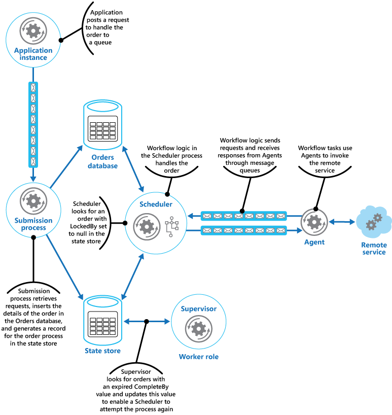 Figura 2 - Utilização do padrão Scheduler Agent Supervisor para tratar ordens numa solução Azure