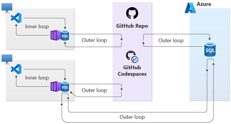 Diagrama do fluxo de trabalho de ponta a ponta da experiência de desenvolvimento local do Banco de Dados SQL do Azure.