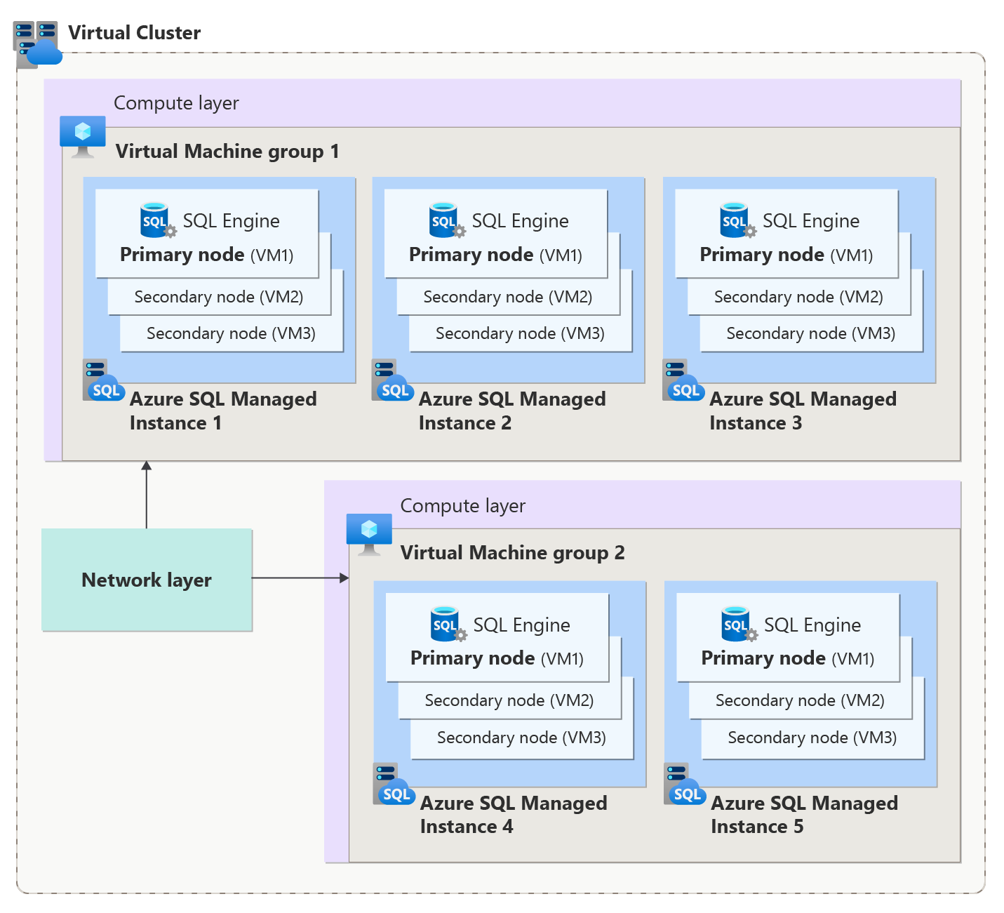 Diagrama que mostra a arquitetura de cluster virtual para a Instância Gerenciada SQL do Azure.