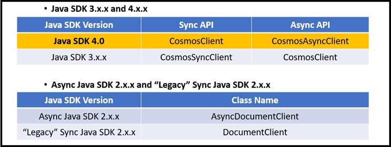 Convenções de nomenclatura Azure Cosmos DB Java SDK