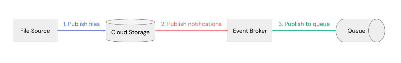 Sistemas de notificação de eventos de armazenamento na nuvem