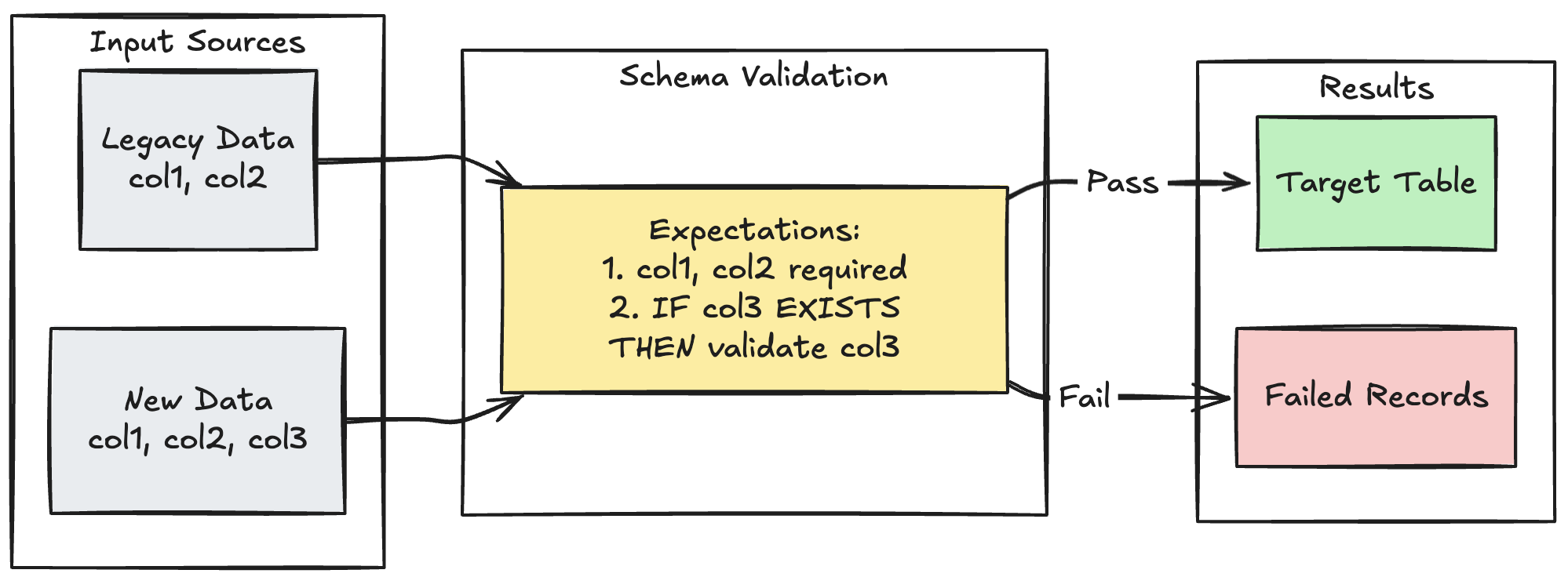 Validação da evolução do esquema LDP com uso de expectativas